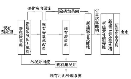 超全污水廠提標改造實戰攻略 從技術方案到項目營銷的完整策劃
