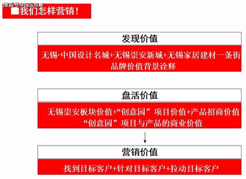 無錫家具創(chuàng)意園營(yíng)銷推廣提案